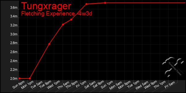 Last 31 Days Graph of Tungxrager