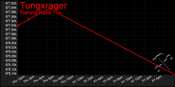 Last 7 Days Graph of Tungxrager