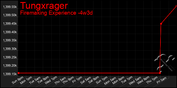 Last 31 Days Graph of Tungxrager