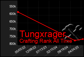 Total Graph of Tungxrager