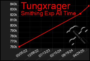 Total Graph of Tungxrager