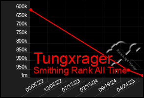 Total Graph of Tungxrager