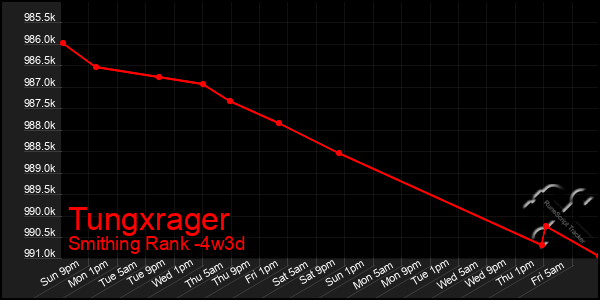 Last 31 Days Graph of Tungxrager