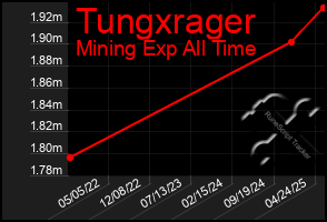 Total Graph of Tungxrager