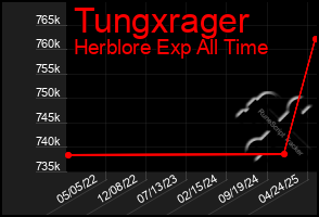 Total Graph of Tungxrager