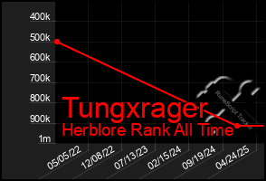 Total Graph of Tungxrager