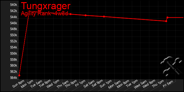 Last 31 Days Graph of Tungxrager