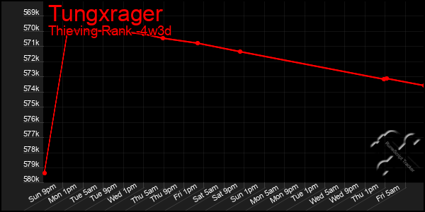 Last 31 Days Graph of Tungxrager