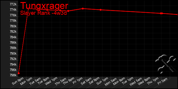 Last 31 Days Graph of Tungxrager