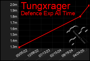 Total Graph of Tungxrager