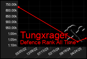 Total Graph of Tungxrager
