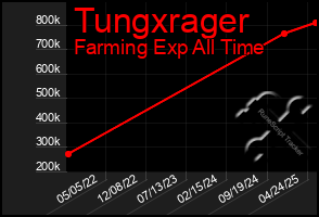 Total Graph of Tungxrager