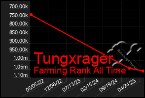 Total Graph of Tungxrager