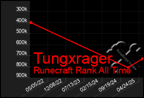 Total Graph of Tungxrager