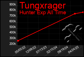 Total Graph of Tungxrager