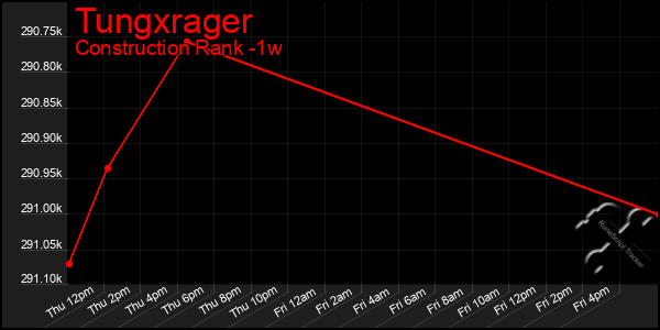 Last 7 Days Graph of Tungxrager