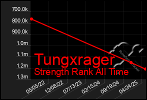 Total Graph of Tungxrager