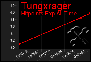 Total Graph of Tungxrager