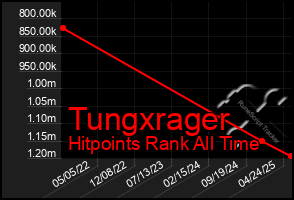 Total Graph of Tungxrager