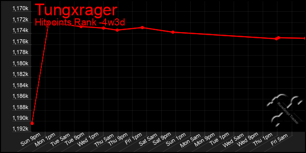 Last 31 Days Graph of Tungxrager