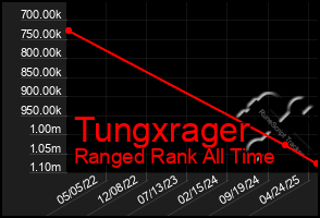 Total Graph of Tungxrager
