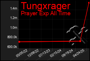 Total Graph of Tungxrager