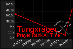 Total Graph of Tungxrager