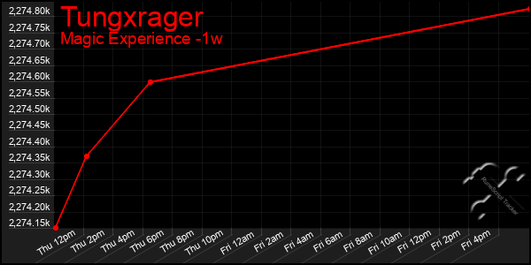 Last 7 Days Graph of Tungxrager