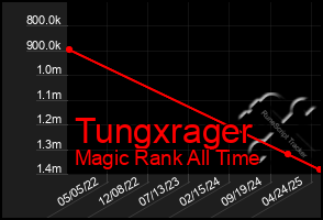 Total Graph of Tungxrager