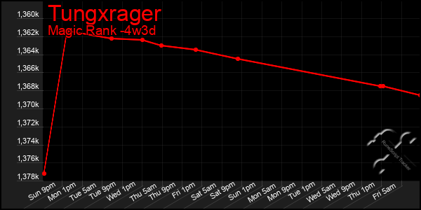 Last 31 Days Graph of Tungxrager
