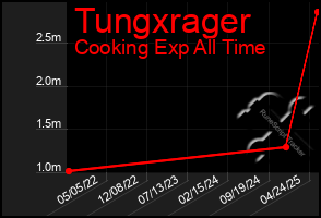 Total Graph of Tungxrager
