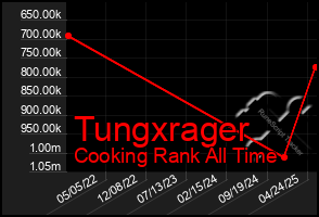 Total Graph of Tungxrager