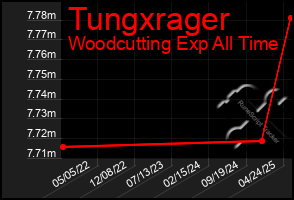 Total Graph of Tungxrager