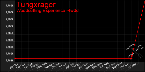 Last 31 Days Graph of Tungxrager