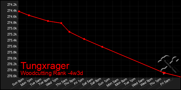 Last 31 Days Graph of Tungxrager