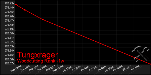 Last 7 Days Graph of Tungxrager