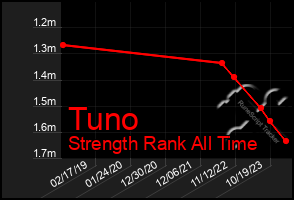 Total Graph of Tuno