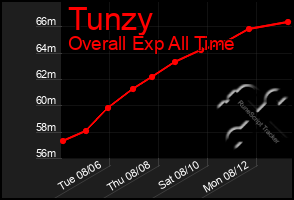 Total Graph of Tunzy