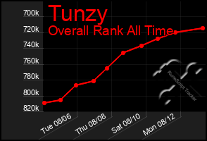 Total Graph of Tunzy