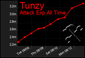 Total Graph of Tunzy