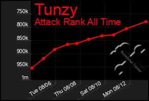 Total Graph of Tunzy