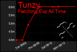 Total Graph of Tunzy