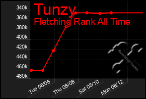 Total Graph of Tunzy