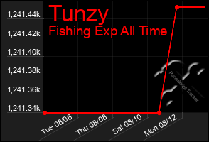 Total Graph of Tunzy