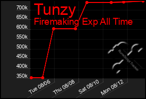 Total Graph of Tunzy