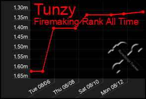 Total Graph of Tunzy