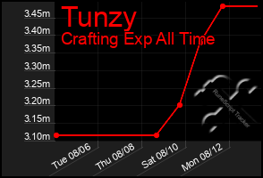 Total Graph of Tunzy