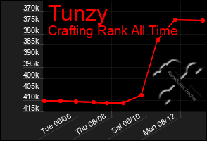 Total Graph of Tunzy