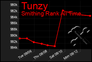 Total Graph of Tunzy