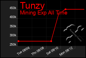 Total Graph of Tunzy